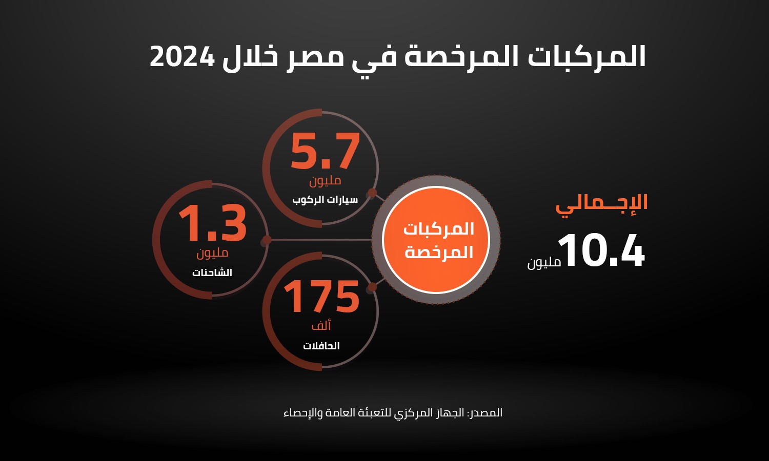 ‏المركبات المرخصة في مصر خلال 2024 